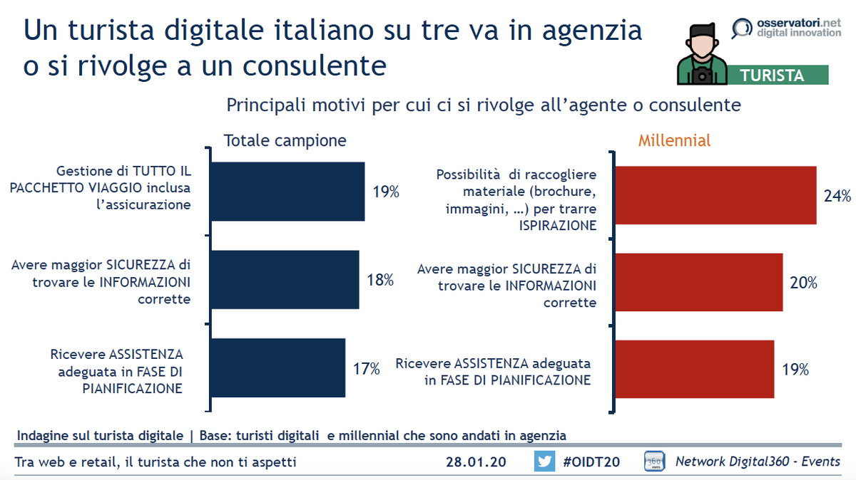 Osserv_Digital's tweet photo. Le motivazioni per cui ci si rivolge a esperti sono principalmente per avere maggior sicurezza di trovare le informazioni corrette (18%) e ricevere assistenza adeguata in fase di pianificazione (17%) #OIDT20 https://t.co/QATuMDooxq
