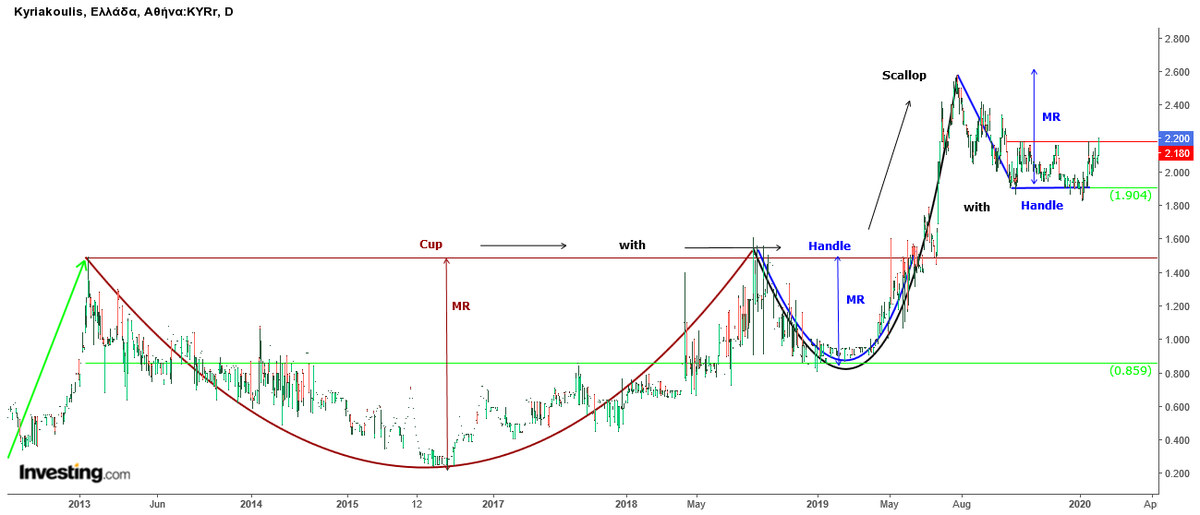 AnastasiosGe's tweet photo. #Kyriakoulis #KYRr  #Classical_Charting #Scallop_with_Handle  ... update https://t.co/f0AAc2TxEs