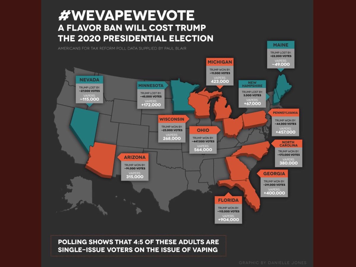GameMasterPOW's tweet photo. @TomSteyer Hey please let the #VapeNation and all the #Libetarians here on Twitter know how you feel about vaping. Because you are CORRECT! Adults should decide for themselves. Plus the science is in #VapingSavesLives #WeVapeWeVote We could be yours! https://t.co/MROZgIUMbS