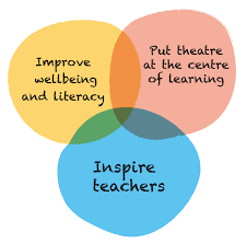 BoothroydAcad's tweet photo. So excited to have agreed our partnership work with Chol @choltheatre , the 'Imaginery Communities' project sounds amazing and we can't wait to start! #creativity #developingliteracy #community https://t.co/IVRfgHskHl