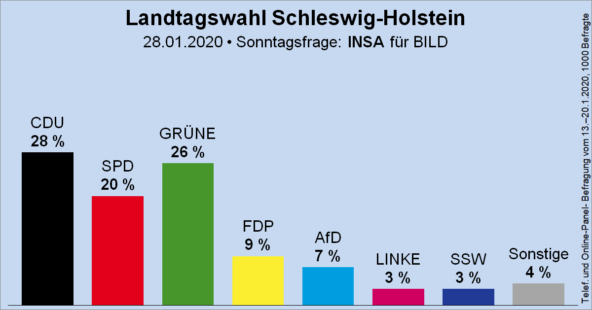 Säulendiagramm der Sonntagsfrage zur Landtagswahl in Schleswig-Holstein von INSA für die BILD