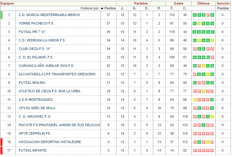 MonteagudoAde's tweet photo. CLASIFICACIÓN ⚽🥅
Nacional Autonómica Juvenil
#SomosADEMonteagudo
#SomosBlancosAzules 🔵⚪🔵⚪ https://t.co/KG6ehA4mdK