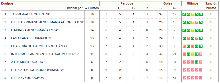 MonteagudoAde's tweet photo. CLASIFICACIÓN ⚽🥅
Infantil segunda categoría
#SomosADEMonteagudo
#SomosBlancosAzules 🔵⚪🔵⚪ https://t.co/RFP0MBdbsM