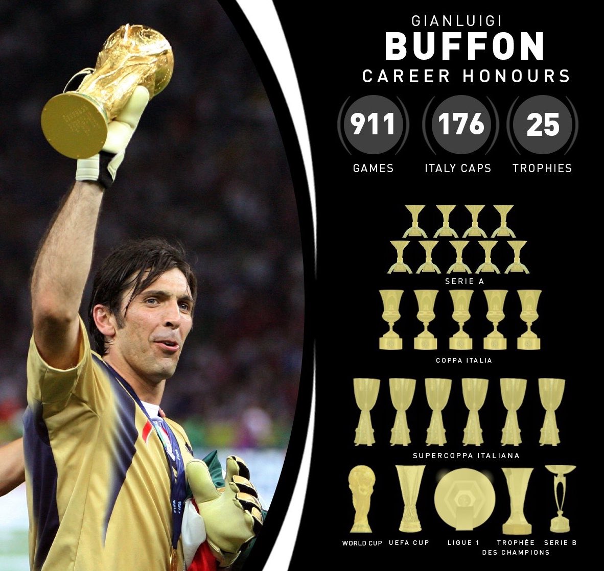 42 years ago today, a legendary goalkeeper was born!

Happy birthday to Gianluigi Buffon 