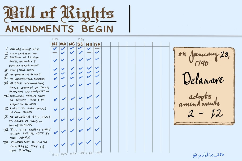 Publius_230's tweet photo. #230YearsAgo Delaware adopts Bill of Rights https://t.co/nNs7zULa5j https://t.co/qEvcadvtB1