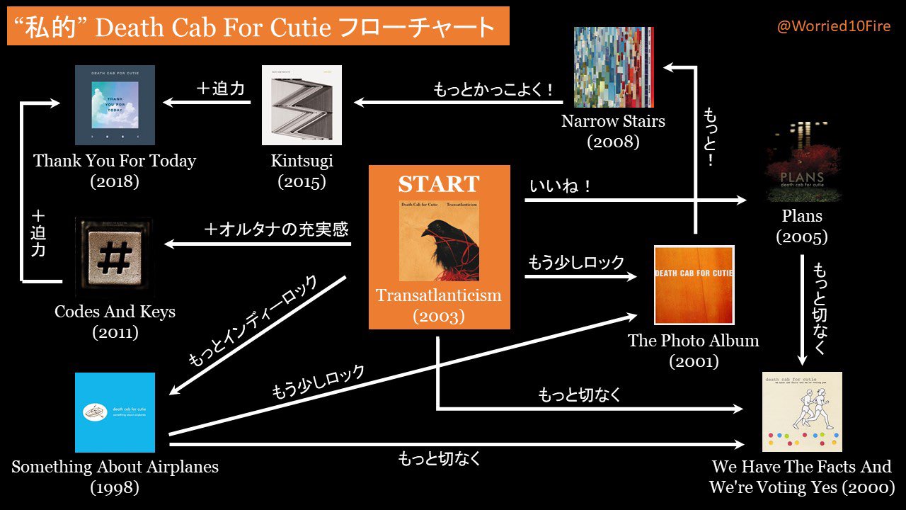 温 Death Cab For Cutieが本当に大好きすぎたので 私的 Death Cab For Cutie フローチャート を作ってみた O ﾟ ﾟ O 笑 スマホを横表示で拡大 メランコリックで美しくて最高にかっこいいロックバンド もう本当にウルトラスーパー大