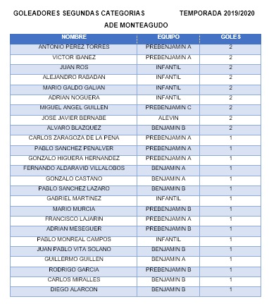 MonteagudoAde's tweet photo. GOLEADORES | ⚽⚽⚽🥅🥅🥅
#SomosADEMonteagudo
#SomosBlancosAzules 🔵⚪🔵⚪ https://t.co/KYtxKy53G8