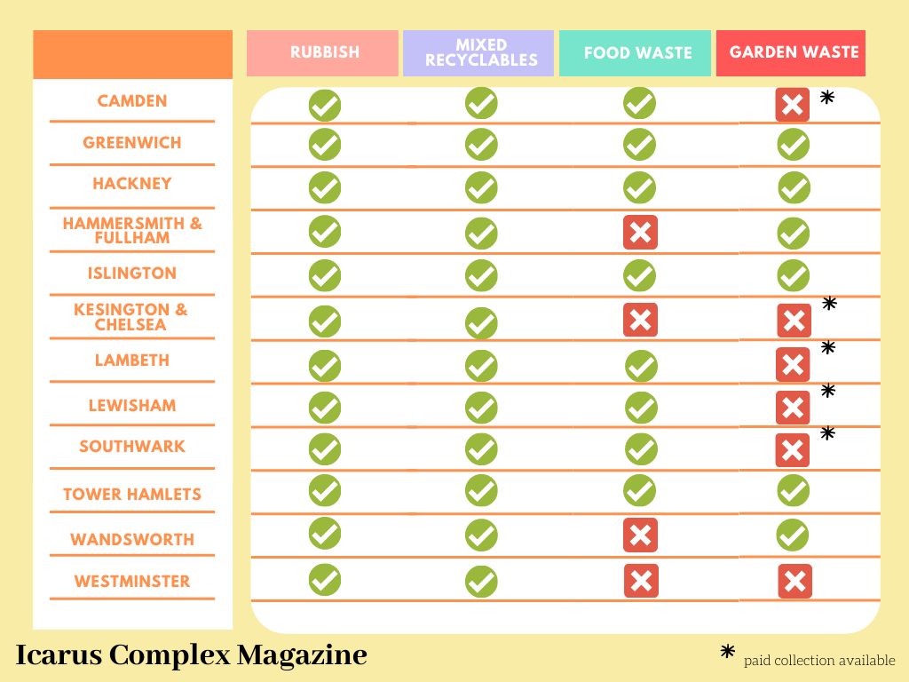 Icarus Complex Magazine (@icarus_complex) on Twitter photo UK households throw a total of 6.6 million tonnes of food waste away a year. Despite this, not all <a href="/cityoflondon/">City of London</a> boroughs have borough-wide food or garden waste collection schemes available free of charge.
#foodwaste #gardenwaste #recycling #London UK households throw a total of 6.6 million tonnes of food waste away a year. Despite this, not all <a href="/cityoflondon/">City of London</a> boroughs have borough-wide food or garden waste collection schemes available free of charge.
#foodwaste #gardenwaste #recycling #London