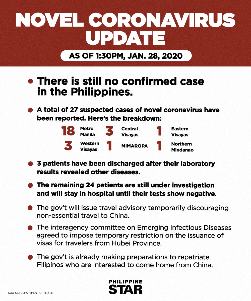 PhilippineStar's tweet photo. The Department of Health announced on Tuesday that there are 24 patients under investigation for suspected novel #coronavirus. | via Mayen Jaymalin https://t.co/YeFi4j0f5G