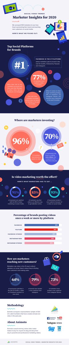 Does #videomarketing provide the right ROI? And if so, which platforms will provide the best results? <a href="/Animoto/">Animoto</a> has put together this nifty little #Infographic to guide you through video in 2020.  
#DigitalMarketing #digitalmarketingtrends #consumerinsights #Infographics