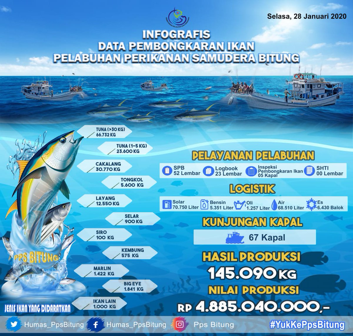 Humas_PpsBitung's tweet photo. Kembali lagi nih Mimin mau kasih info update data pembongkaran ikan hari ini (28/01) di PPS Bitung, Hari ini Produksi Nya mencapai 145 Ton Nih Sahabat Bahari 😁 Yuk lihat infografis nya 🙏. @kkpgoid @mzulficar @Edhy_Prabowo @djpt_kkp @DitPSDI @wb_aris @InformasiPP https://t.co/qLRzE5L1Nn