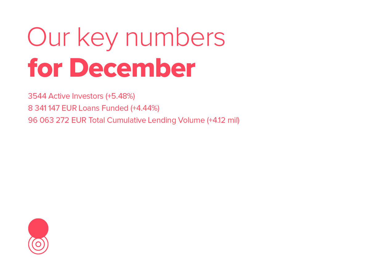 Swaper_Invest's tweet photo. In December we have offered 8 341 147 EUR worth of loans on the platform, while the number of active investors has grown by 5.48%. Our key numbers for December show us on a steady growth path. https://t.co/uIF0cdKD9G