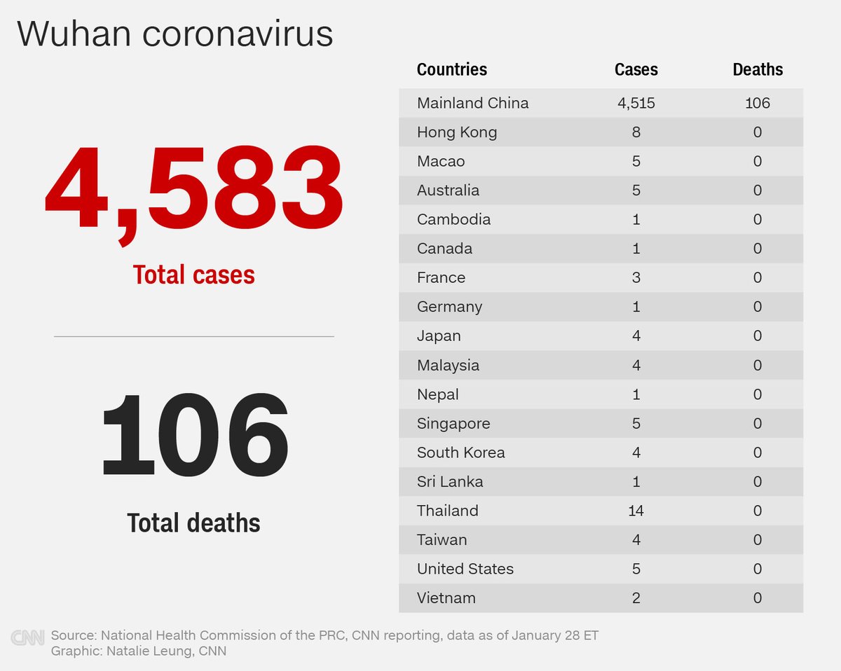 MathiasPierre00's tweet photo. Coronavirus(fièvre, toux, fatigué inhabituelle), le virus qui fait ravage en Chine, qui attaque le monde: déjà 4583 cas recensés et 106 morts. Voir une liste de tous les pays avec des gens infectées, le MSPP en accord avec les autorités aéroportuaires devrait être très vigilant. https://t.co/90OF8BPDHh