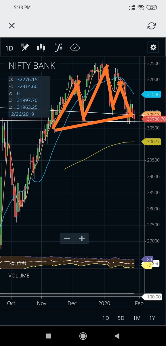 skjaimini's tweet photo. @shail_bhatnagar @CNBC_Awaaz @FinMinIndia @hemant_ghai @pandyapradeep @NeerajCNBC @AshVerma111 @SumitResearch @YatinMota Any observation, as is budget near 🙂 https://t.co/UI6lqC6QpO