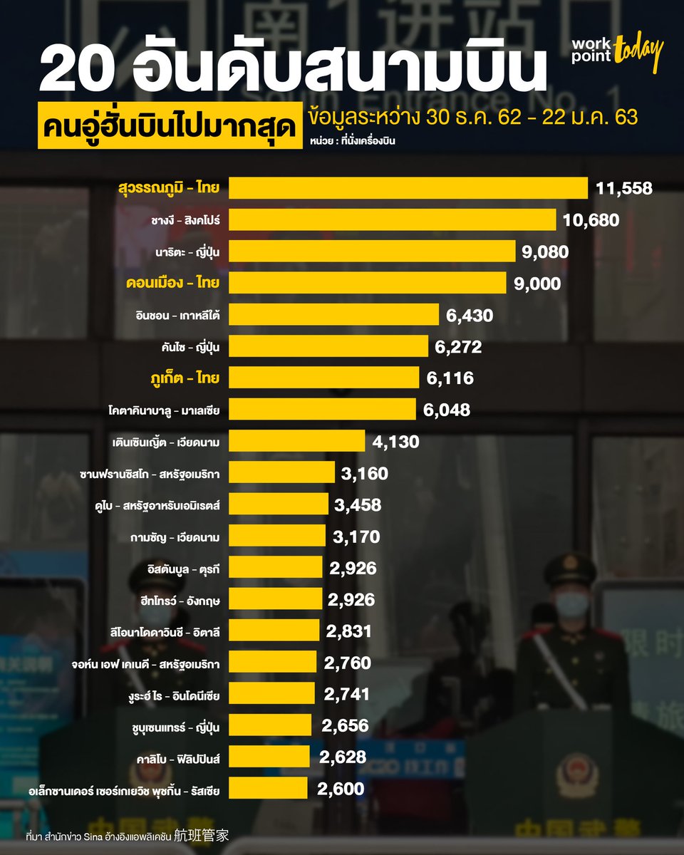JACK_CHEKU's tweet photo. Information,where do locals from Wuhan travel to?(on January 2020 before Wuhan locked down) 
Thailand Top1 
No.1 Suwanaphumi airport ,Bangkok
No.4 Donmueng airport ,Bangkok
No.7 Phuket airport,Phuket
Thailand also risk this time ,Please carefully 
#ไวรัสโคโรน่าสายพันธุ์ใหม่2019 https://t.co/34P1FfxMEd