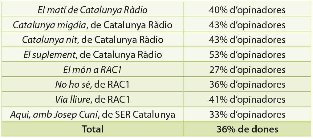 onsonlesdones's tweet photo. A les de ràdio i gràcies a les de tit. pública, els % d’opinadores han crescut al #ReRecomptem. La Llei d'Igualtat no és només per als mitjans públics (a qui agraïm la feina feta!)
@elmonarac1 @AquiCuni @nohoserac1 @maticatradio @vialliure @Catmigdia @Catalunya_nit @elsuplement https://t.co/N5rhmKTH7q
