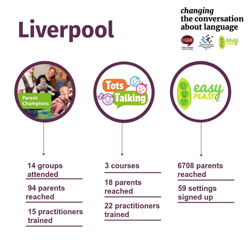 SpeechAndLangUK's tweet photo. And here's what we've achieved in #Liverpool together with @easypeasyapp &amp; @RCSLT! We supported parents to develop their toddler's communication skills and become local communication champions - great to see how engaged the families have been 
#changingtheconversation https://t.co/X8f3yJPOTq