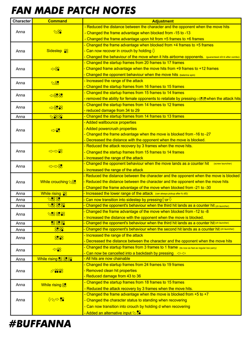 uwais_alqarani's tweet photo. The latest official patch notes was hella boring for Anna players. So i made a very reasonable and balanced fake patch notes for Anna.
#buffanna #veryreasonable #balanced
@Fergus_TK @Piffy_Tekken @badonkiezonk https://t.co/1iR6MLTv1a