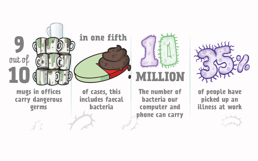 SpotlessClean15's tweet photo. How safe is your office from cold and flu? 
Healthy employees = fewer sick days: Sick days cost businesses billions each year and result in 54% loss in productivity. 
Contact us today for your free no obligation quote for a full sanitation in your premises! https://t.co/bfYrxTsgru