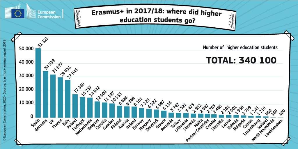 EUErasmusPlus's tweet photo. Congratulations to Spain! The Mediterranean country was the top 1 destination for higher education students during the 2017/2018 year! 🇪🇸

Other European countries also performed very well, check the top 5 #ErasmusPlus destinations 😃���� https://t.co/PpvGBYlVVU