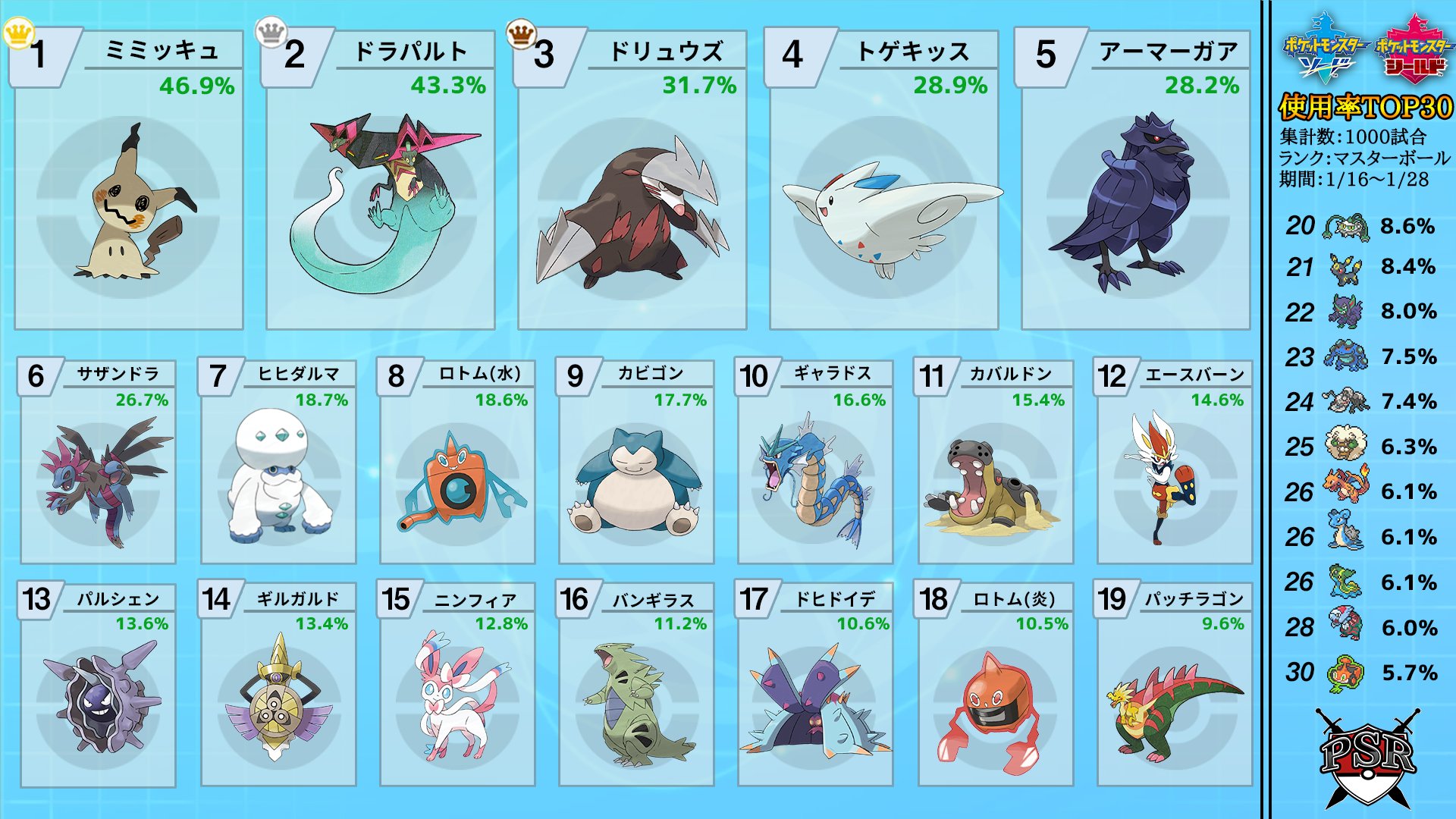 ポケモンソルジャー ポケソル シーズン2 使用率 マスターボール級のみ集計 ランクマッチ1000試合分のデータ 1 16 1 28 からシングルバトルの使用率ランキングを作成しました T Co Kz8gqyfycw ポケモンソルジャー ポケソル シーズン2 使用率 マスターボール級のみ集計 ランクマッチ1000試合分のデータ 1 16 1 28 からシングルバトルの使用率ランキングを作成しました T Co Kz8gqyfycw