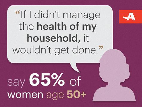 NancyLeaMond's tweet photo. Women are their family’s Chief Healthcare Officer. 89% of #women50plus make healthcare decisions in their home, with 59% being sole decider. This role is driving anxiety on this issue. #shesthedifference #healthcare  @harrispoll https://t.co/6rL7N4sk4y https://t.co/4SLOzZPW09