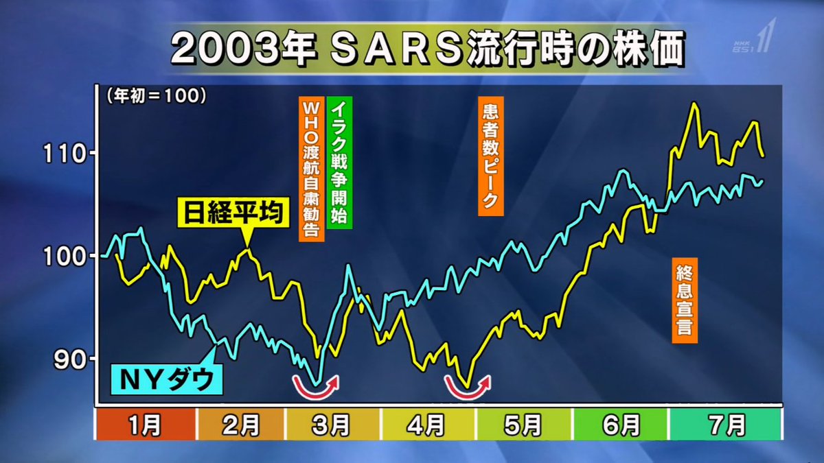 Ocosite 03年sars時の日経平均とnyダウを比べて見ても Nyダウはいち早く底入れ反転している 日本は5月に りそなショック 公的資金注入があった為ようやく底入れ その当時でもnyダウの優位性があった 米国株に関しては寧ろ下落時に拾うスタンスで良いの