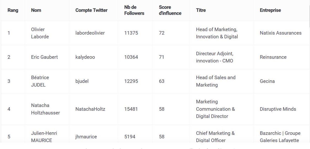 #CMO | brandwatch.com/fr/blog/20-dir… : Merci à @BrandwatchFR de me positionner cette année encore dans le top10 des Directeurs #Marketing les plus influents en #France sur @TwitterFrance en 5ème position ! 😃 Bravo à toutes et tous les autres et vive le #SocialMedia et #Influence 😊🚀