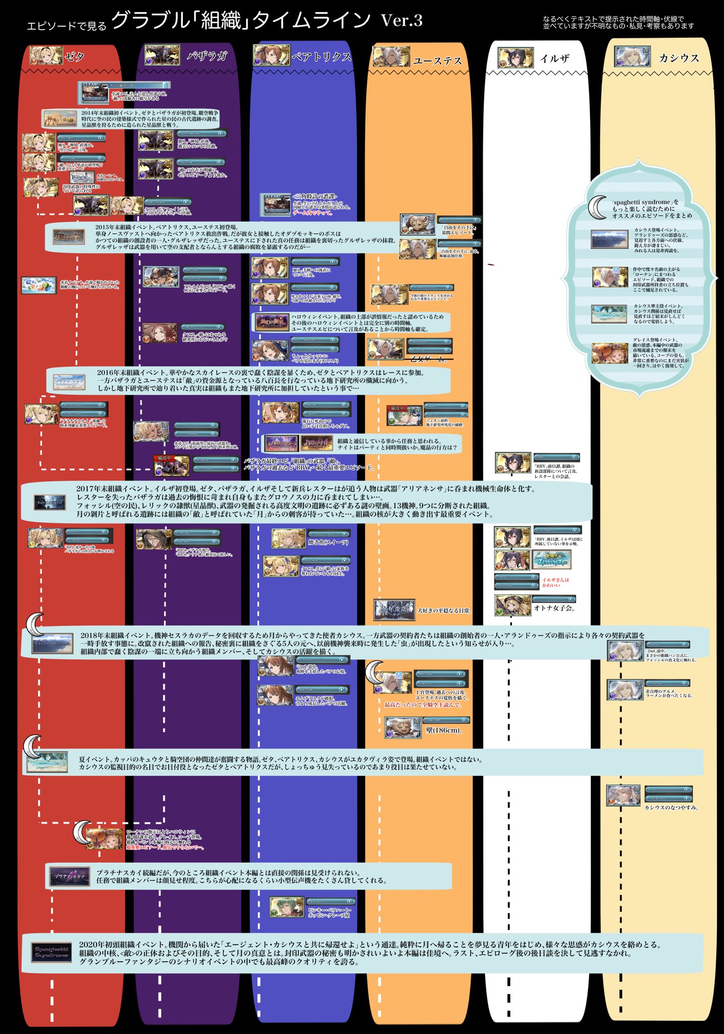 ふたみゆうり 平穏の灯火 最新イベント Spaghetti Syndrome までを含めたフェイトエピソードで見るグラブル組織時系列表最新版です 組織5人 ゼタ バザラガ ベアトリクス ユーステス イルザ カシウスがどんな経緯を経てイベントに臨んだのか一覧にし