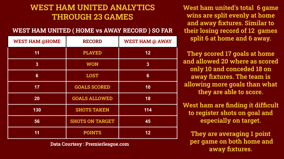 OntarioBmac's tweet photo. #EPL #premierleague #Football #Soccer #Analytics #WestHam #Hammers  ⚒ #WHUFC 

West Ham United Analytics on Home and Away Fixtures so far through 23 games. https://t.co/PsRIFXPPrv