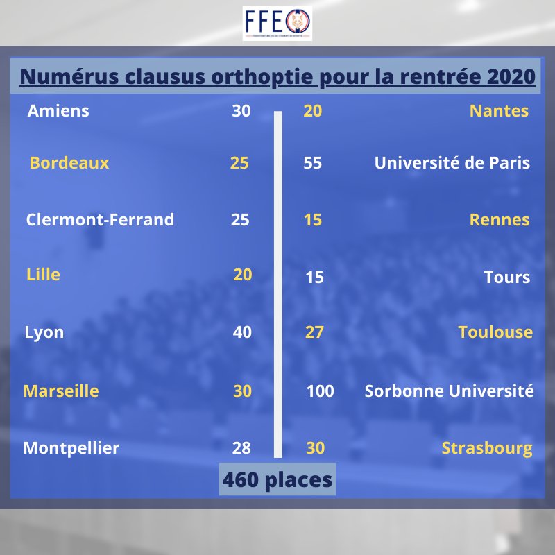 La_FFEO's tweet photo. [NUMERUS CLAUSUS 2020]👩🏻‍🎓👨🏻‍🎓

Les chiffres viennent de sortir ! 
Pour la rentrée 2020 le numerus clausus  d'orthoptie sera de 460 candidats, soit 12 de plus qu'en 2019. 
C'est une joie de voir notre belle profession évoluer d'année en année ! ❤️👁️ https://t.co/UnFhVVM8ZM