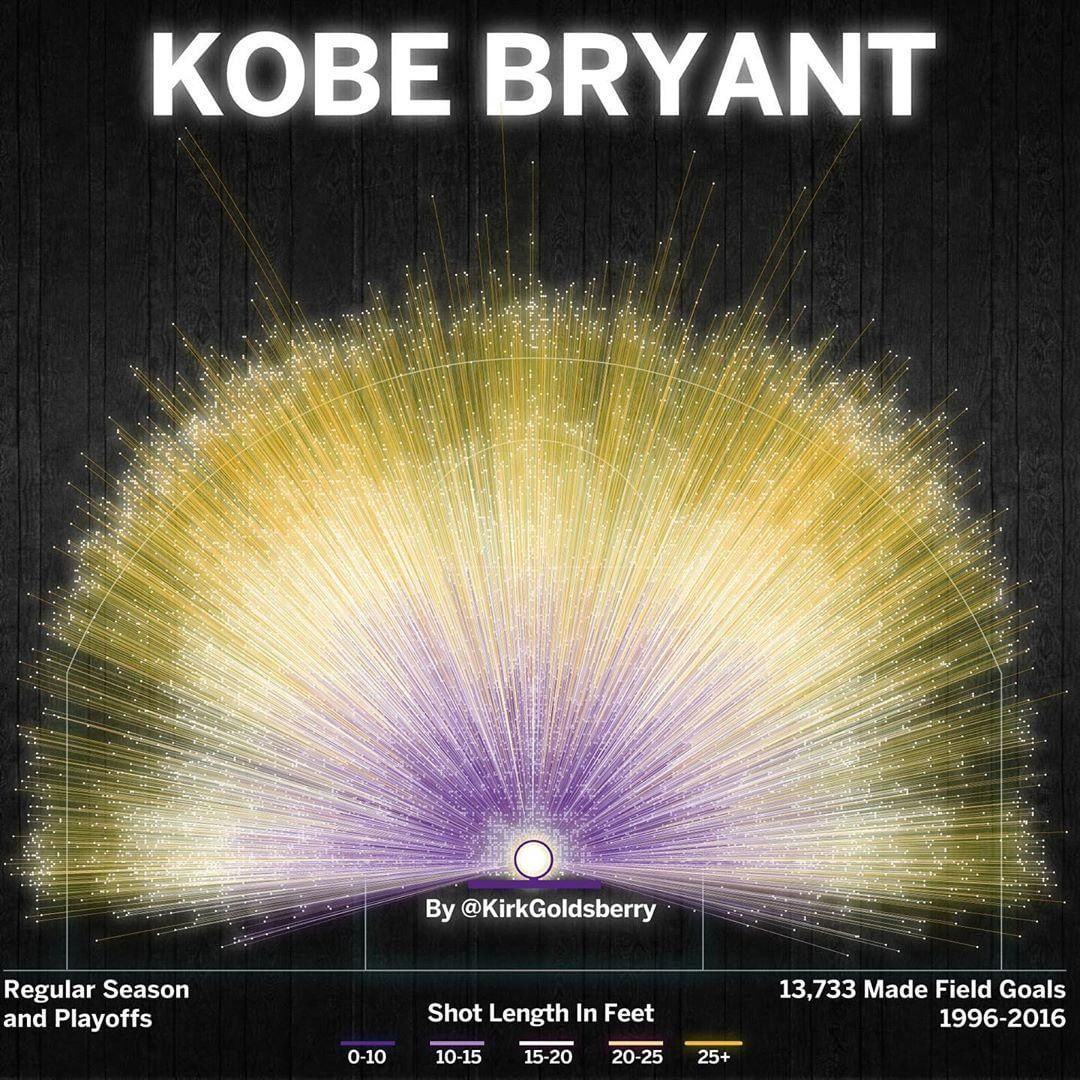 Tremendo: la gráfica de todos los tiros de campo que realizó Kobe Bryant en toda su carrera, contando temporada regular y playoffs. LEYENDA.