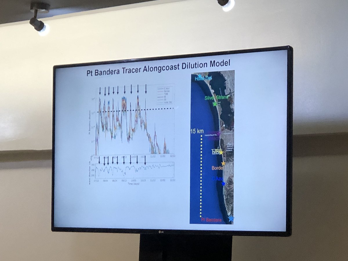 paloma4D1's tweet photo. Thank you Falk Federson from @Scripps_Ocean for attending #IBWC minute 320 #binational mtg & sharing your findings on the impacts from #PuntaBandera's #sewage #pollution on #ImperialBeach and #borderbeaches #SCIENCEMatters #CleanBeaches #CleanWater #BorderSewageCrisis 🌊☣️ https://t.co/GVm2dEfAYA