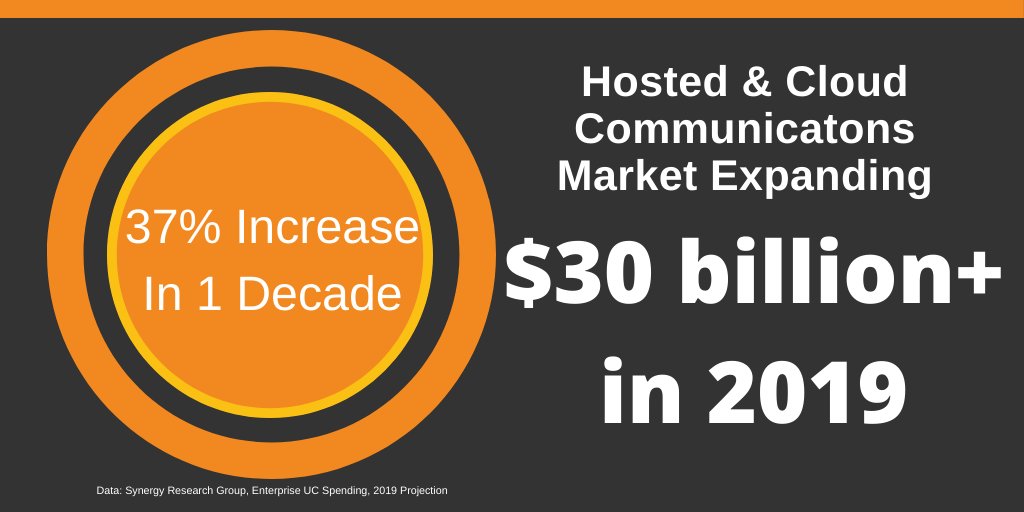 reinvent's tweet photo. New data from @SRG_Research shows #hostedPBX and #cloudUC spend increased 37% in the last decade. Reinvent can help MSPs capitalize on the trend: https://t.co/HYXn0un0DR https://t.co/cyxH8Wx8pu