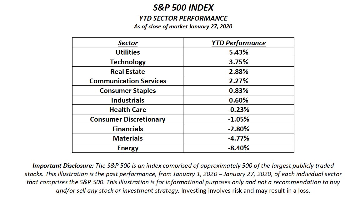 LighthouseCapi2's tweet image. The YTD performance of the S&amp;amp;P 500 by sector