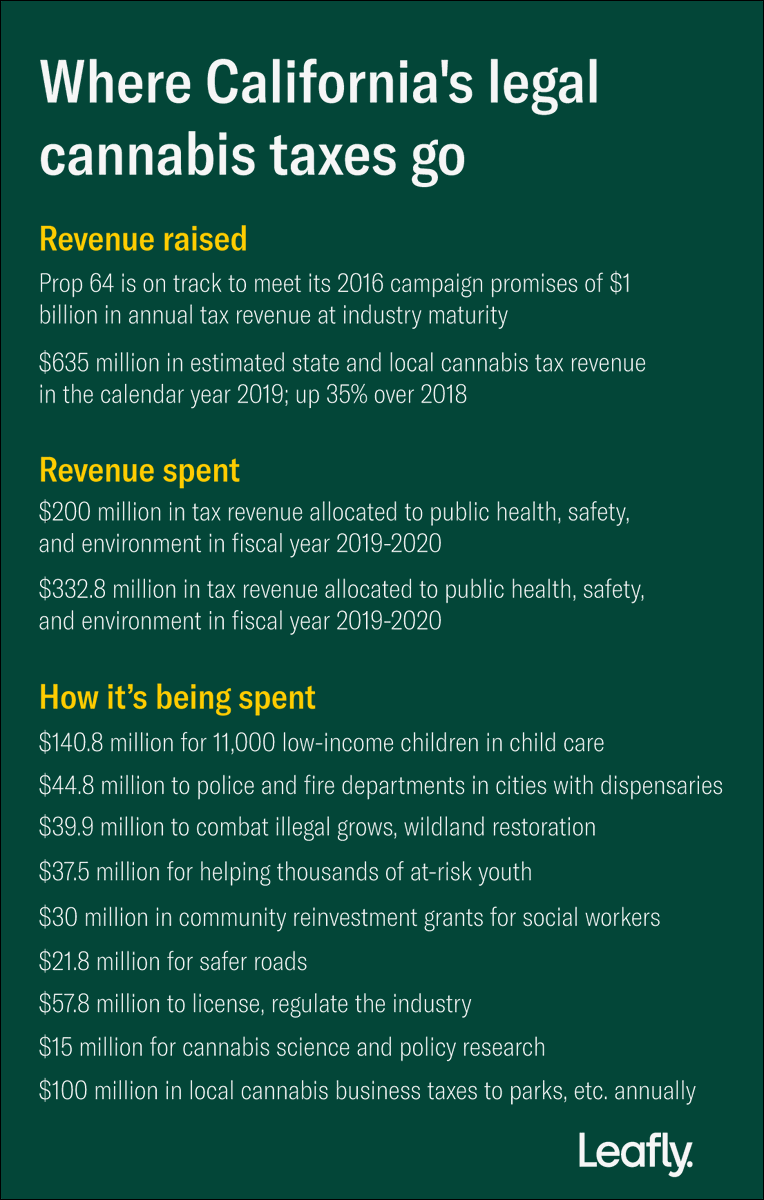 davidrdowns's tweet photo. California’s $635M in cannabis taxes—where is it going?
https://t.co/ifr27GMwQA

"$37.5 million for at-risk youth ... Local non-profits can apply for grants .... The application deadline for this year is March 20." https://t.co/DPD4JYtn7W