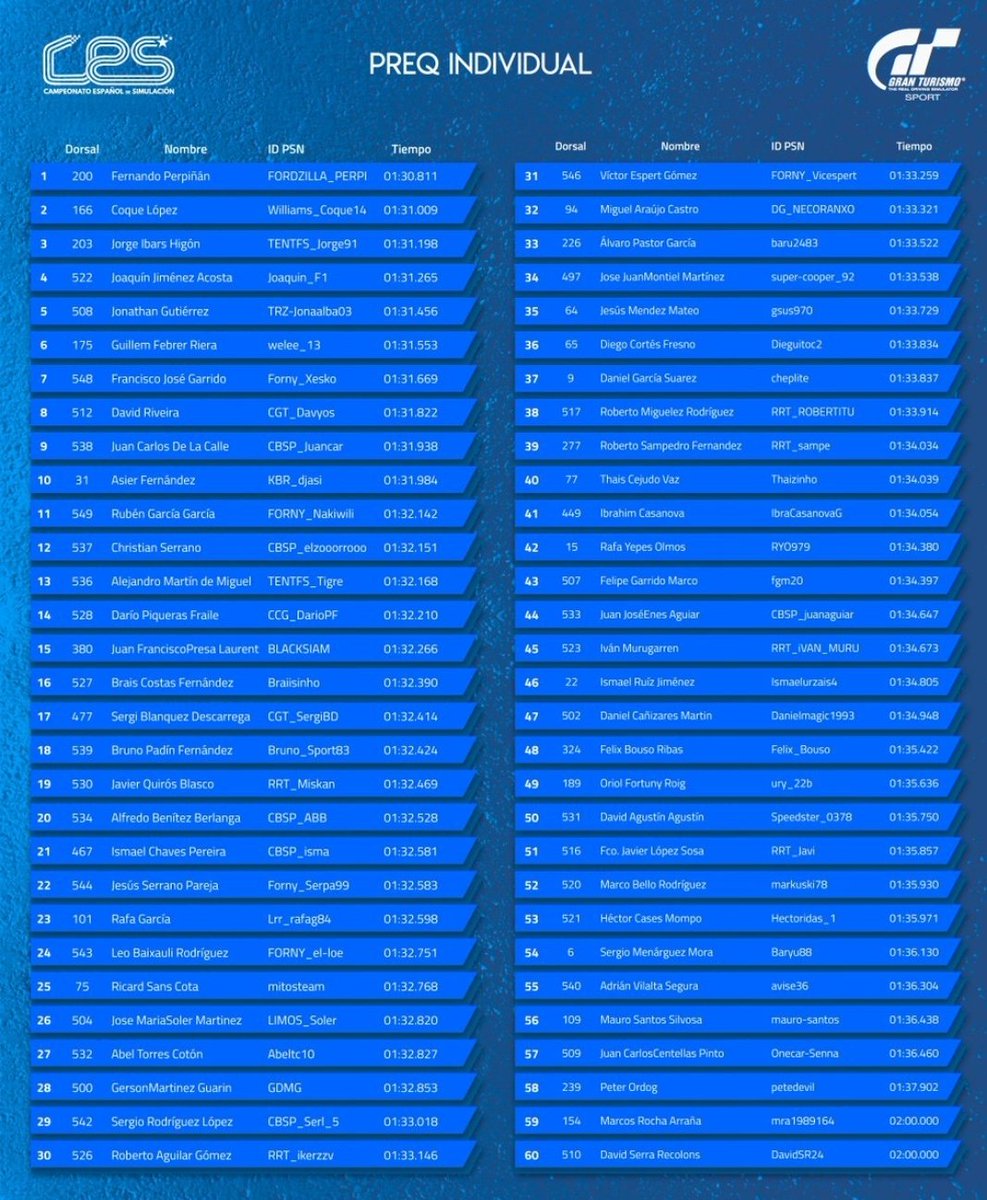 #FelizMartes #simracing #carreras #GTSport #PS4 #PS4Pro #Racing 

Félicidades a Nuestro Piloto del Equipo GT Sport

<a href="/13Welee/">EVO_Weelee</a> 

Por esa P6 en la Clasificación individual del @PaddockCES .

Queremos Conquistar el CES También en Pista 😉.

Somos Competición Somos WCD