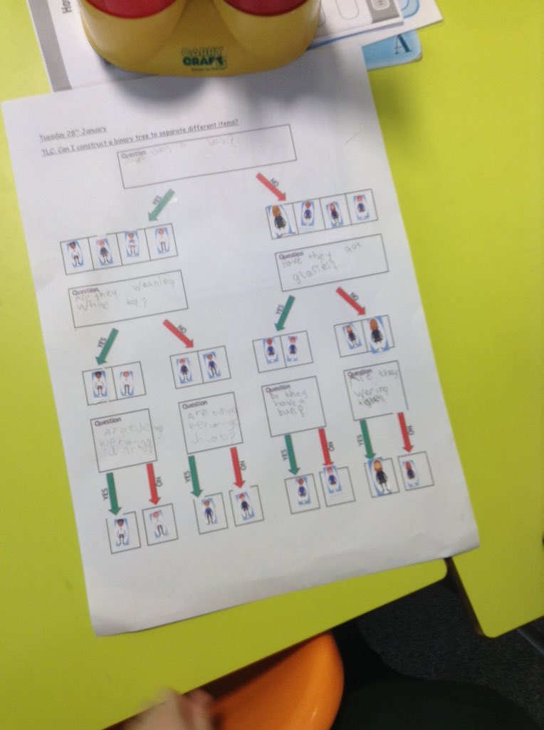 TGPS_NorthLincs's tweet photo. Year 2 have been creating their own binary trees this afternoon using yes no questions #TGPSComputing @purpleMash https://t.co/MZUY8dxeeY