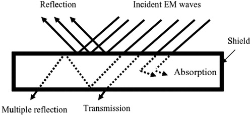 tipublications's tweet photo. Paper
'Mechanical and #ElectromagneticShielding behaviours of thermoplastic #ConductiveComposite: influence of #YarnStructure and process variables'
The Journal of The Textile Institute
#ConductiveYarns #EMShielding #ShieldingFabrics #CompositeShield
https://t.co/v1k2weSEZU https://t.co/CVI3lGF9Iy