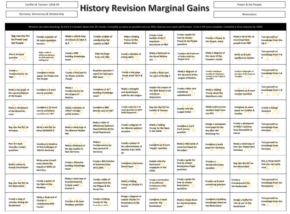 To help Year 11 get started with their revision and see the impact, I have created a “marginal gains” activity sheet. Revision broken down into 100 ways to improve ready for their history GCSE. They cross it off when completed and will get 100% better. #marginalgains