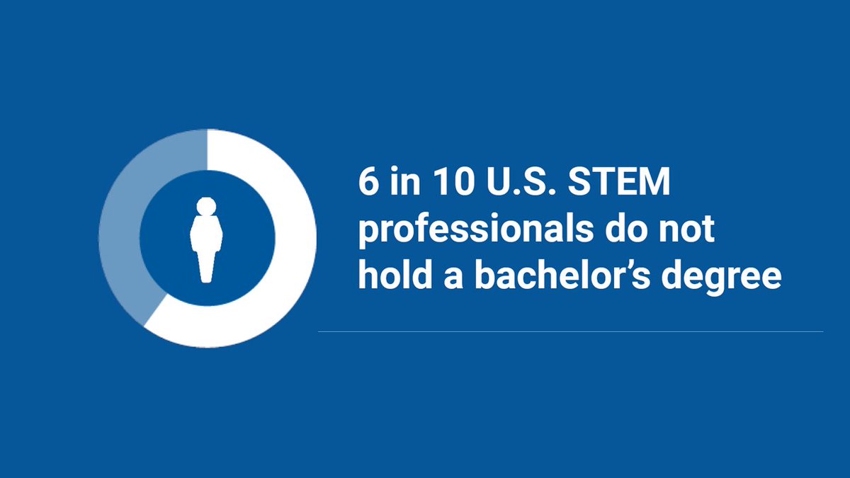 Science_Is_US's tweet image. You don't need a bachelor's degree to work in science. In fact, 59% of the U.S. STEM professionals do not hold a bachelor's degree. #ScienceIsUS medium.com/@ScienceIsUS/s…
