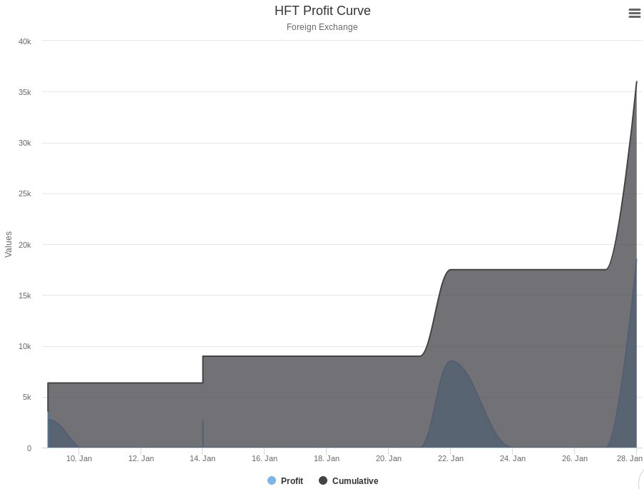 MaryleboneHFT's tweet photo. HFT trading profit curve for January with 180% return #forex #daytrading #profits https://t.co/R8LP9Lg6Is