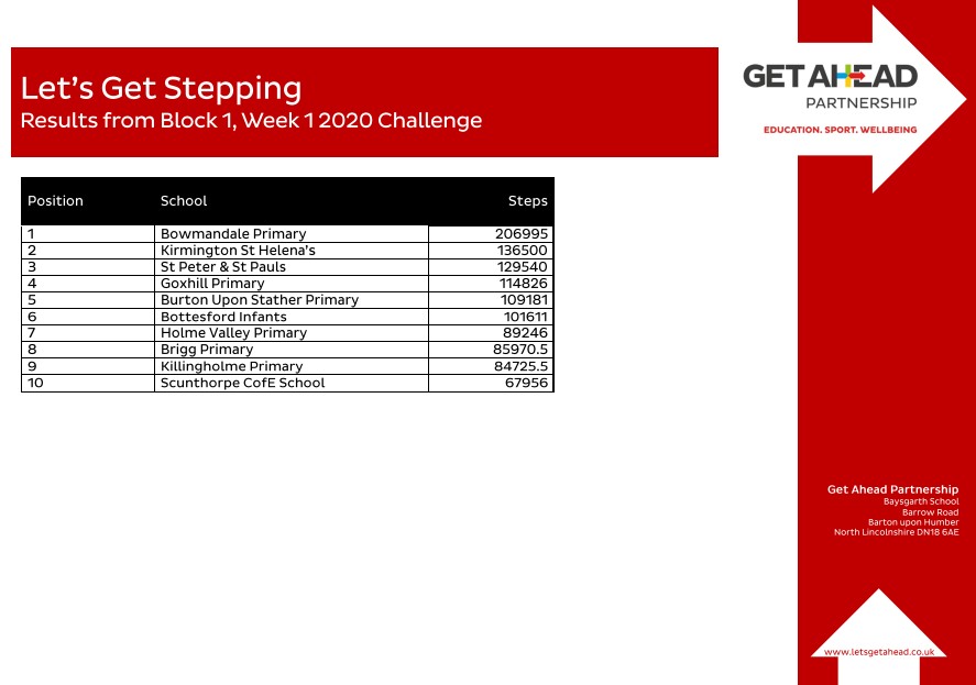 letsgetahead's tweet photo. The results are in...... #LetsGetStepping hotsteppers for the end of block 1, week 1 with a fantastic 206,995 steps are......
@BowmandalePS
Massive well done to everyone taking part, keep stepping for more amazing results next week #activeschools #stepchallenge https://t.co/kKBHRGUuVH