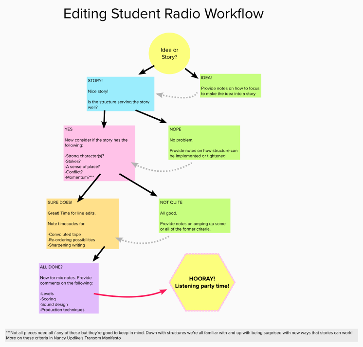 iamjessshane's tweet photo. I hung out with the wonderful @alexkapelman last week to talk about teaching strategies. He rattled off this useful step-by-step strategy for editing student work. I thought it was great so whipped it into a lil mind-map to share with y'all 🎉 Thanks Alex + enjoy! https://t.co/bYcUNxklH3