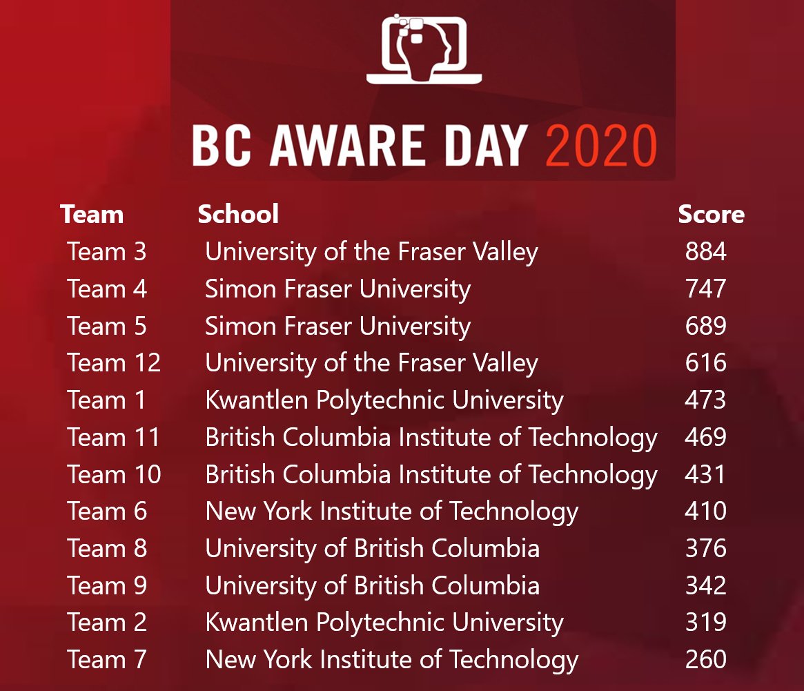 The CCDC was thrilled to host our 4th annual cyber challenge event as part of BC Aware 2020! This year we targeted BC post secondary institutions - 12 teams, 36 students - showcasing to an IT audience of over 1,000 professionals. What an amazing experience for all who attended!