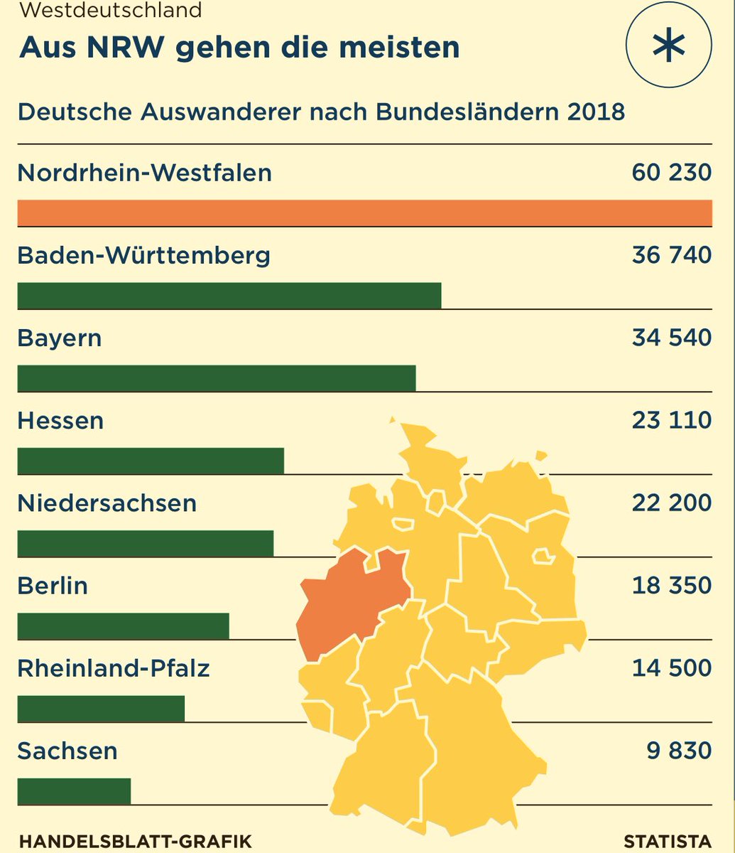 Wir reden viel über Einwanderung, zuwenig über #Auswanderung. Immer mehr Menschen zieht es aus Deutschland weg, vor allem hochqualifizierte Fachkräfte. Mehr als 260,000 pro Jahr. Brauchen wir mehr Innovations- und #Gründerkultur, um attraktiver als Standort zu sein?