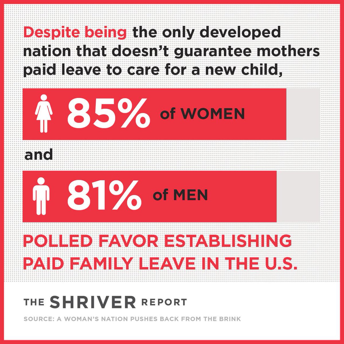 POLL: Over 80 percent of Americans support #PaidLeave because they know it's a smart investment in workers, families, and our economy. @ShriverReport 

Workers should never have to choose between a paycheck and caring for a child or family member. RT if you agree