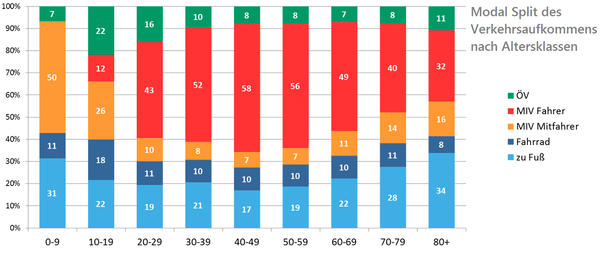 nahmobilitat's tweet photo. In jedem Alter - interessante Grafik aus dem tollen Vortrag von Claudia Nobis / @DLR_Verkehr: laut #MiD2017 weist das #Fahrrad durch alle Altersklassen einen ähnlich hohen Anteil auf (Grafik vergrößern).

#ModalSplit des Verkehrsaufkommens nach Altersklassen: https://t.co/WvnRole9aM