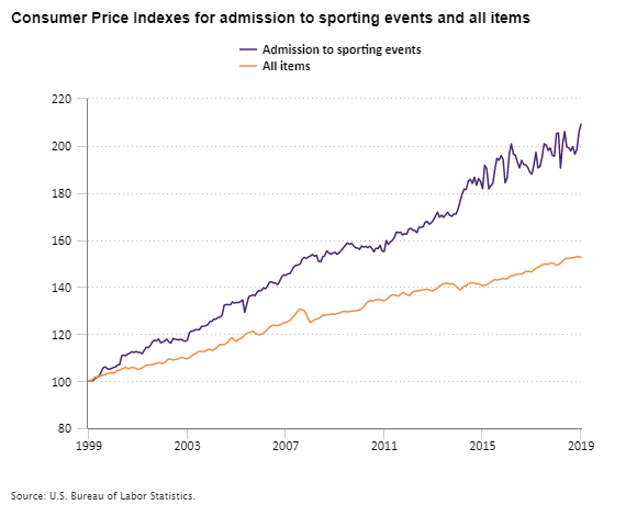 Consumer Price Indexes for admission to sporting events and all items, 1999–2019