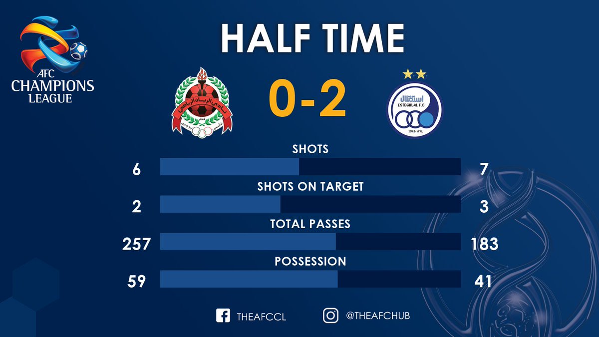 TheAFCCL's tweet photo. HALF-TIME | 🇶🇦 @AlrayyanSC 0 : 2 ESTEGHLAL FC 🇮🇷
3️⃣ Shots on target 🥅
2️⃣ Goals ⚽️⚽️
What a 45 minutes for FARHAD MAJIDI’s team!! 🔥😍
#RAYvEST #ACL2020 https://t.co/7EP5iOac9Y